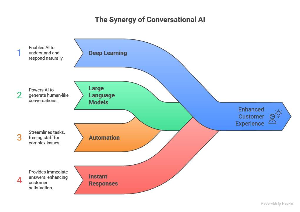 Conversational AI: Technology with Personality