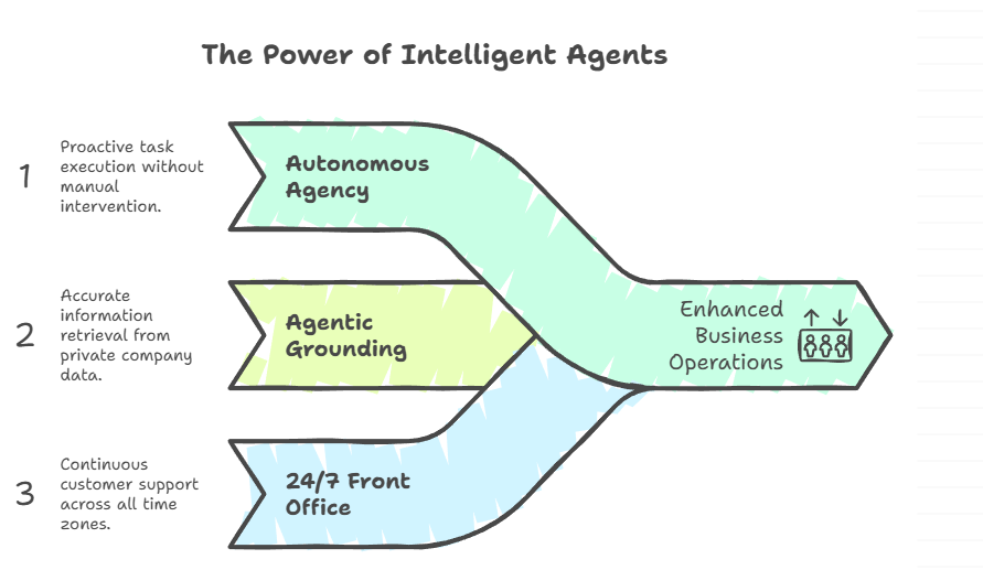 What Is All the Hype About AI Agents? From "Noise" to "Necessity